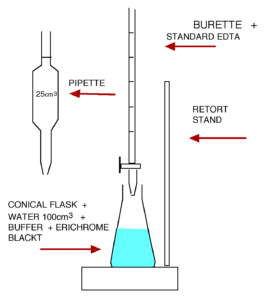 Determination of hardness of water