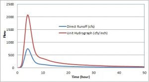 unit hydrograph