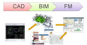 importance of building information system