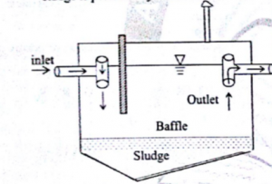 Septic Tank- Design Criteria and Methods of Disposal
