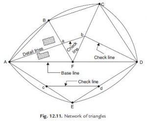 Chain surveying