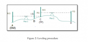 differential levelling using reduce levels by H.I Method
