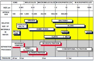 Membrane filtration Process in water treatment